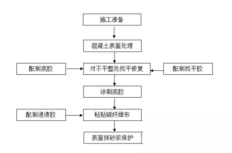 良庆碳纤维加固的优势以及使用方法